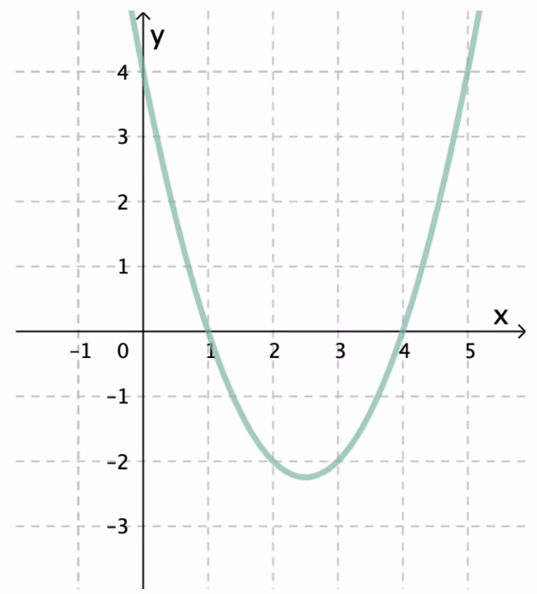 Grafen til f(x) = x² − 5x + 4 for x mellom −1 og 5