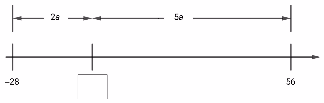 Tallinje fra −28 til 56 med en tom rute mellom. Avstanden fra −28 til ruten er 2a, og avstanden fra ruten til 56 er 5a