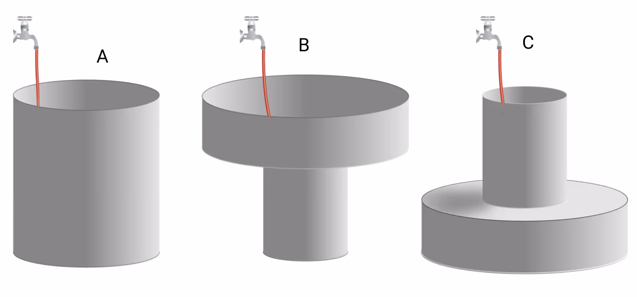 Tre beholdere A, B og C med hver sin kran. A er en sylinder. B er en vid, lav sylinder oppå en smal sylinder. C er en smal sylinder oppå en vid, lav sylinder