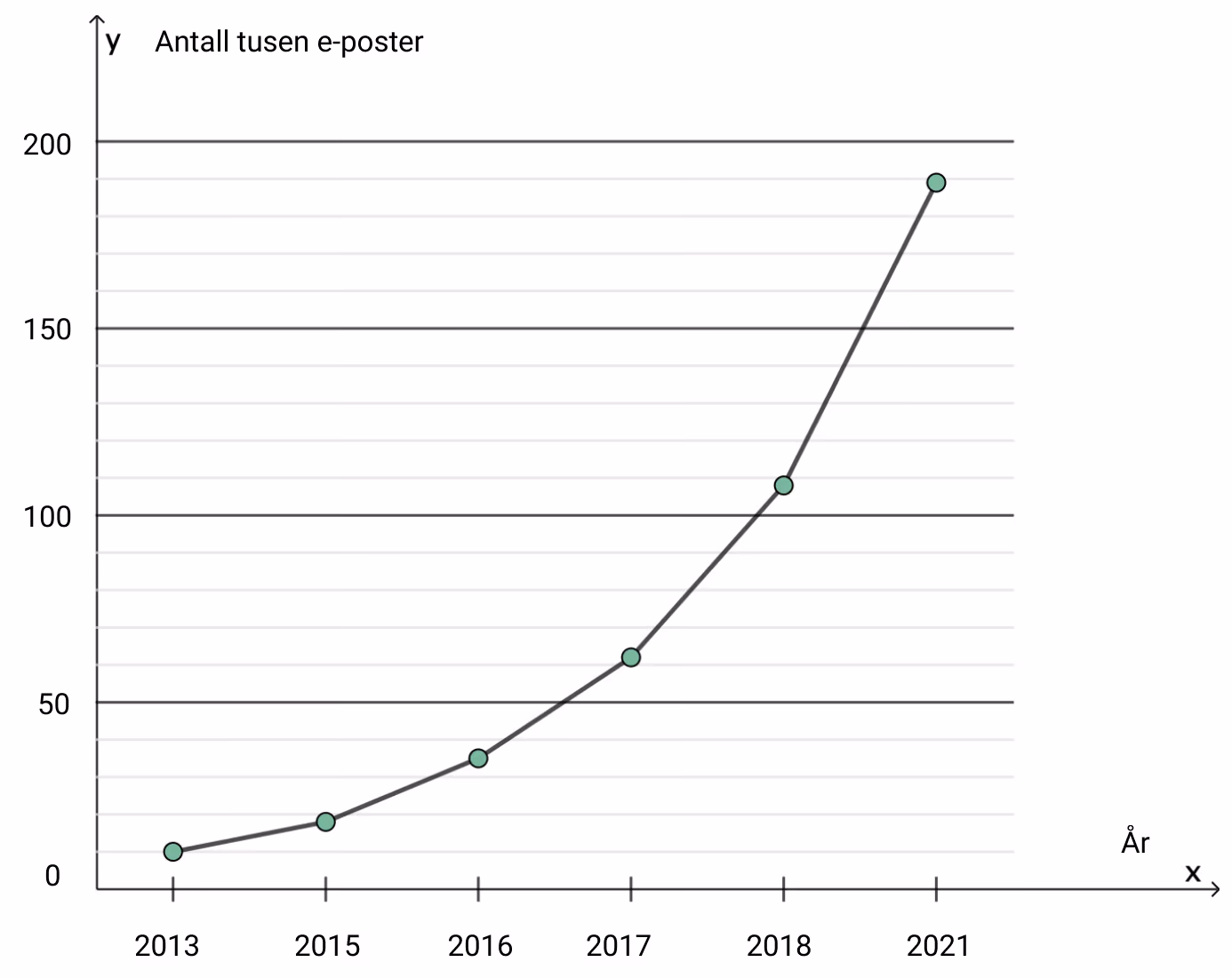 Linjediagram over antall tusen e-poster sendt per dag i årene 2013, 2015, 2016, 2017, 2018 og 2021, med like lang avstand mellom alle årstallene på førsteaksen