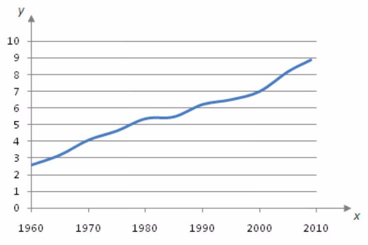 Graf over globale CO₂-utslipp fra fossilt brensel 1960–2010 i gigatonn karbon per år