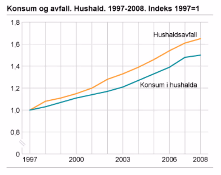 Linjediagram «Konsum og avfall. Hushald. 1997-2008. Indeks 1997=1» med kurvene Hushaldsavfall og Konsum i hushalda