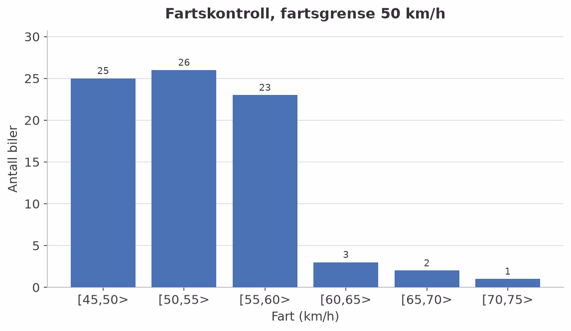 Stolpediagram for fartskontrollen med fartsgrense 50 km/h