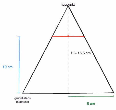 Tverrsnitt av pyramiden 10 cm over grunnflaten, med formlike trekanter fra toppunktet