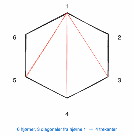 Sekskant delt i fire trekanter med diagonaler fra ett hjørne