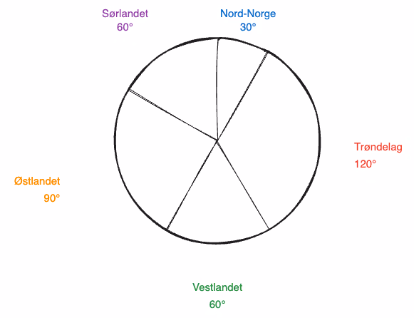 Sektordiagram over studenter fra ulike landsdeler, med gradetall for hver sektor