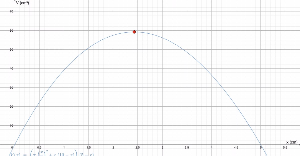 Volumfunksjonen V(x) med toppunkt