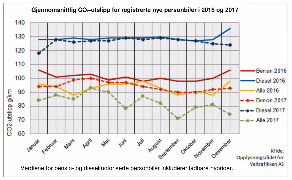 Linjediagram over gjennomsnittlig CO2-utslipp for bensin-, diesel- og alle personbiler i 2016 og 2017