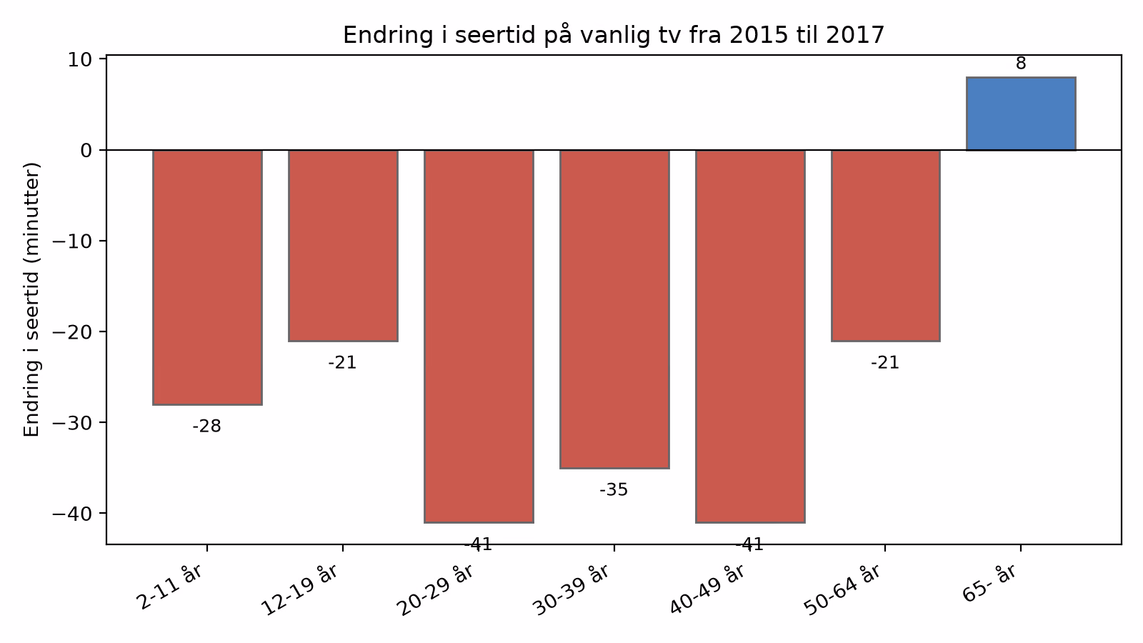 Søylediagram over endring i seertid i minutter per aldersgruppe fra 2015 til 2017
