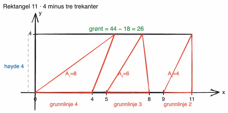 Skisse av rektangelet med de tre trekantenes grunnlinjer og areal markert