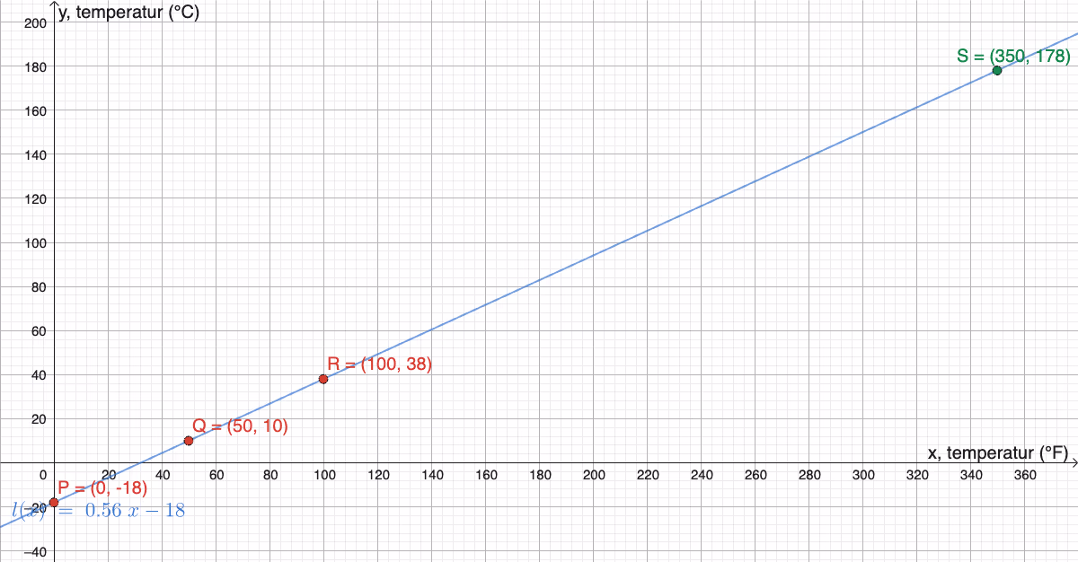 De tre avleste punktene (0,-18), (50,10) og (100,38) med en rett linje gjennom dem. Linjen forlenges til x = 350\,{}^\circ\text{F}, der vi leser av ca. 178\,{}^\circ\text{C}