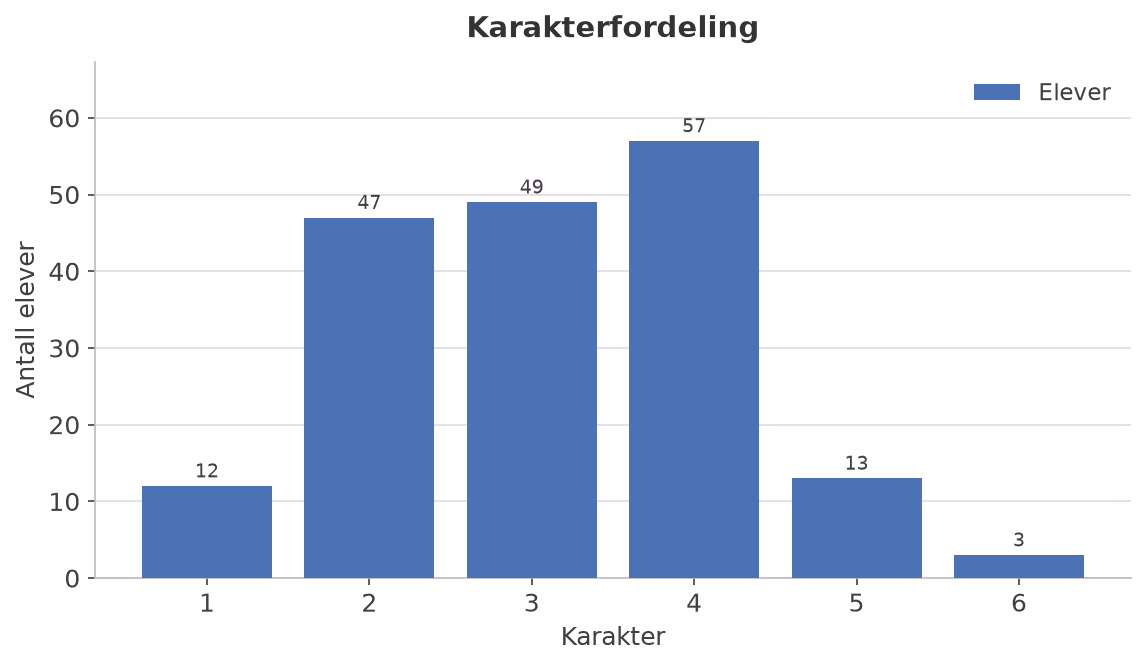 Søylediagram over karakterfordeling