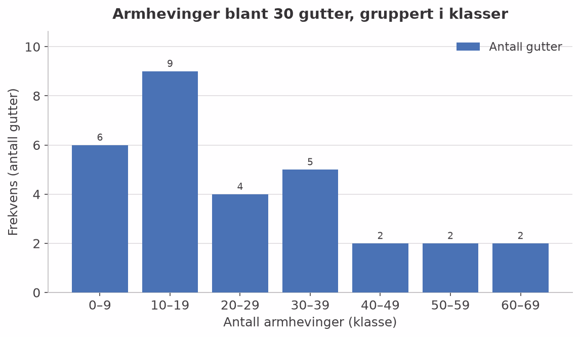 Søylediagram over armhevinger gruppert i klasser
