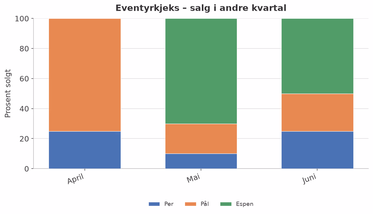 Eventyrkjeks – stablet stolpediagram for salg i andre kvartal