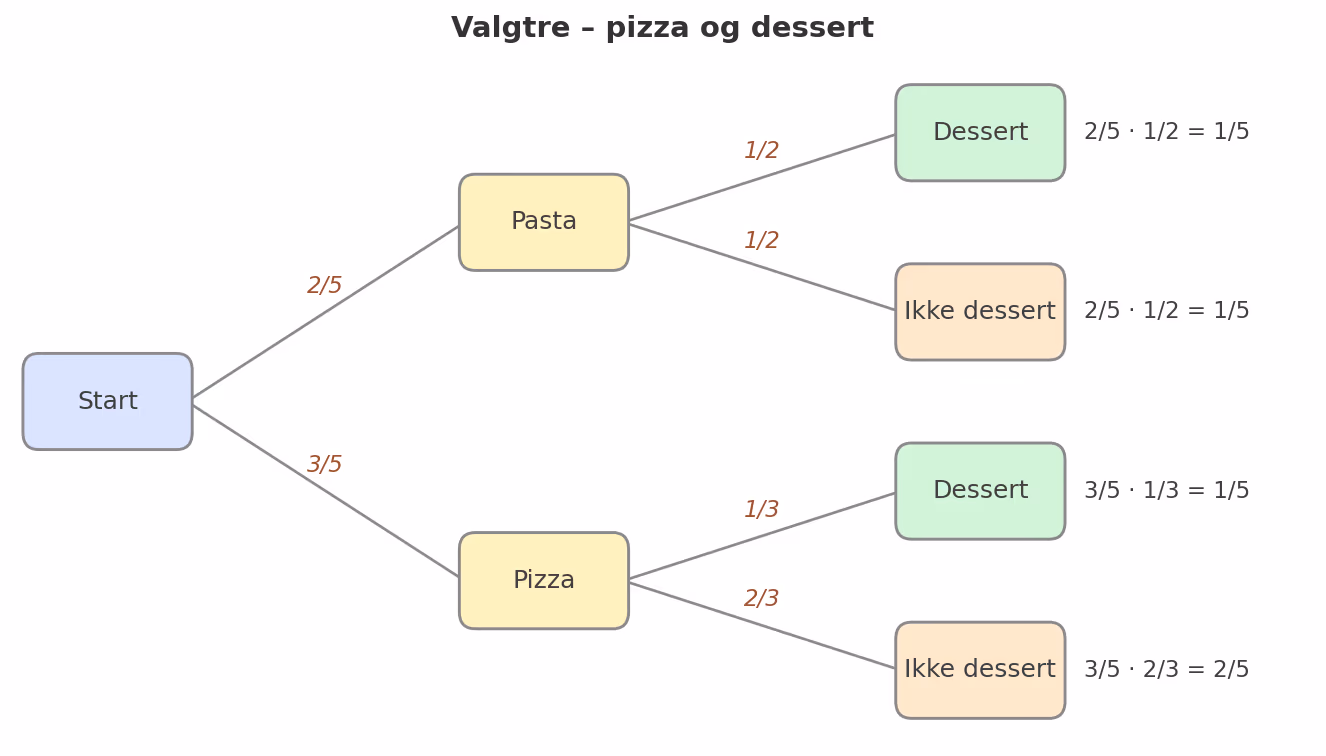 Valgtre – pizza og dessert