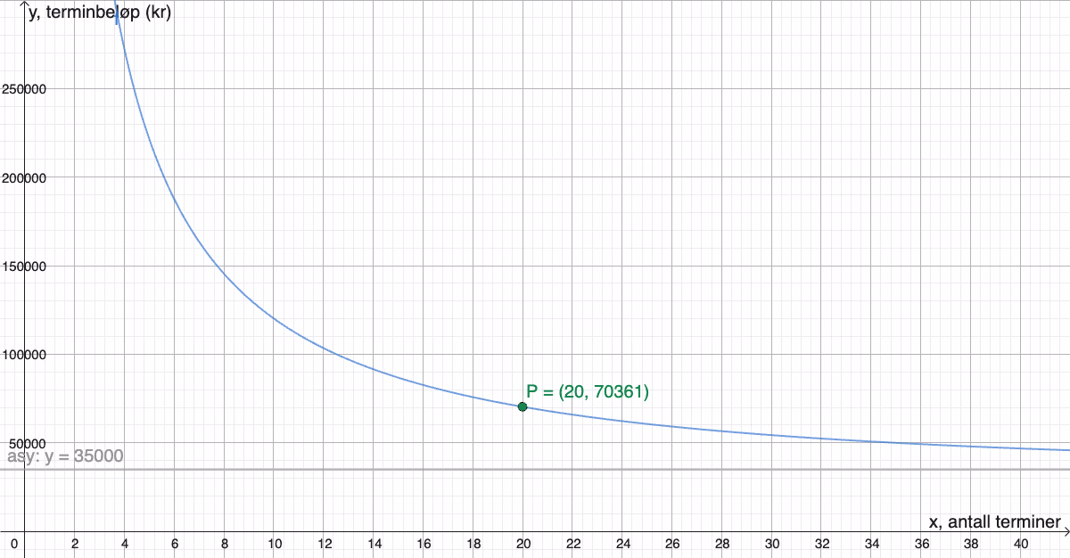 Grafen til T(x) for x \geq 1. Terminbeløpet er svært høyt for få terminer og avtar mot den vannrette asymptoten y = 35\,000. Punktet (20,\ 70\,361) er markert