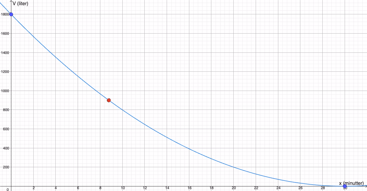 Graf over V(x) = 2(30-x)^2