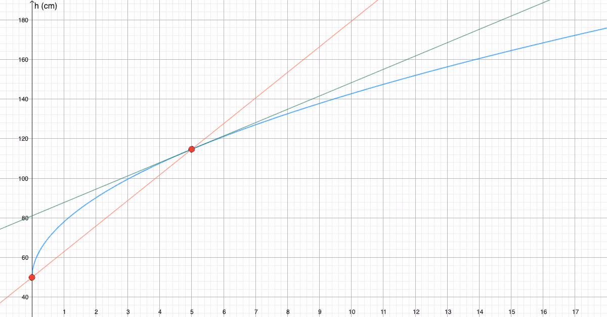 Graf av h(x) med sekant (rød) og tangent i x=5 (grønn)
