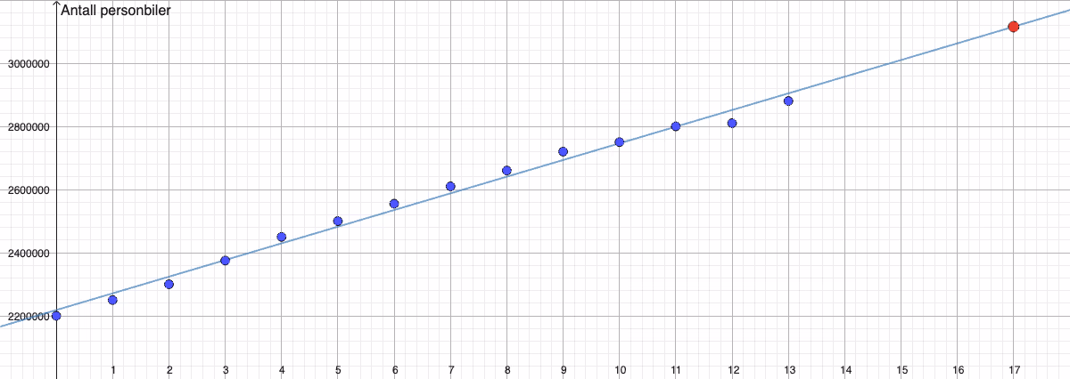 Lineær regresjonsmodell for registrerte personbiler 2008–2021, med prediksjon for 2025