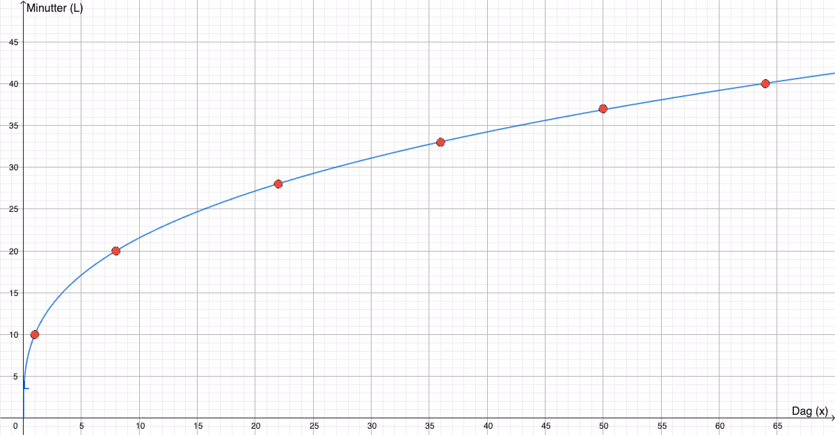Regresjonsmodell og datapunkter for oppgave 2-6a