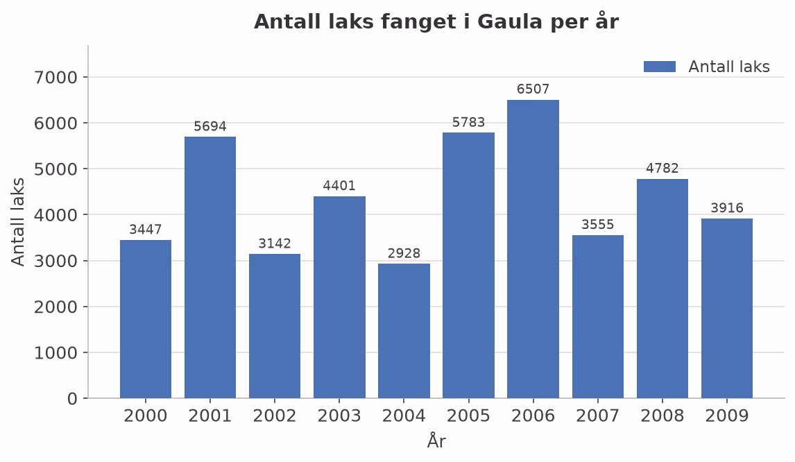 Søylediagram over antall laks fanget i Gaula per år 2000–2009