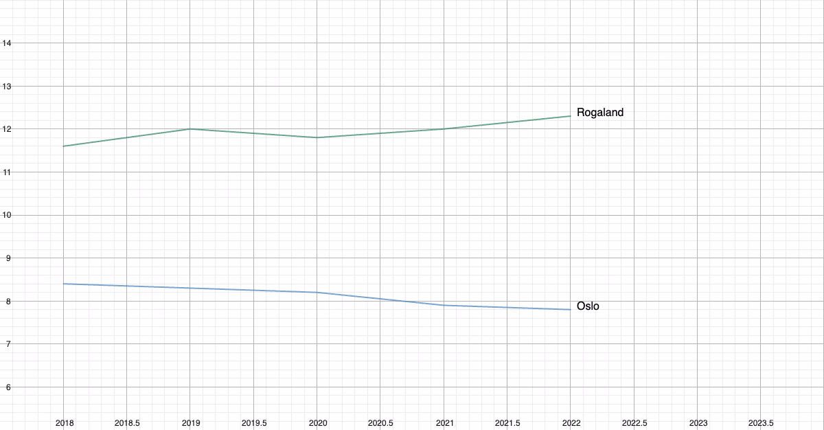 Linjediagram: andel av Norge 2018–2022