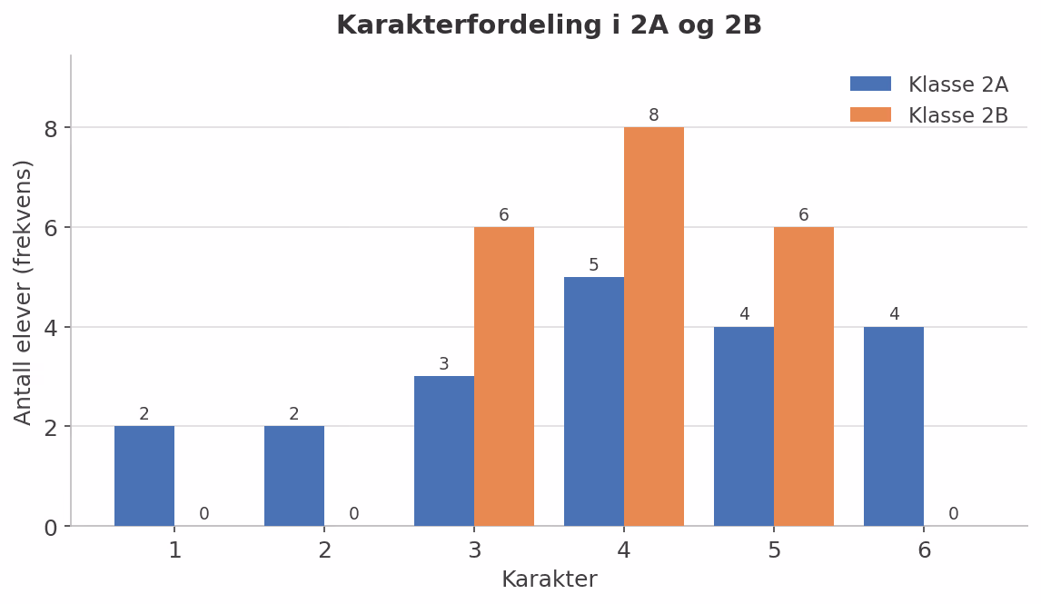 Gruppert søylediagram over karakterfordelingen i klasse 2A og 2B