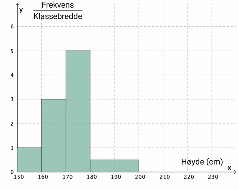 Histogram over høyder til elever ved en skole