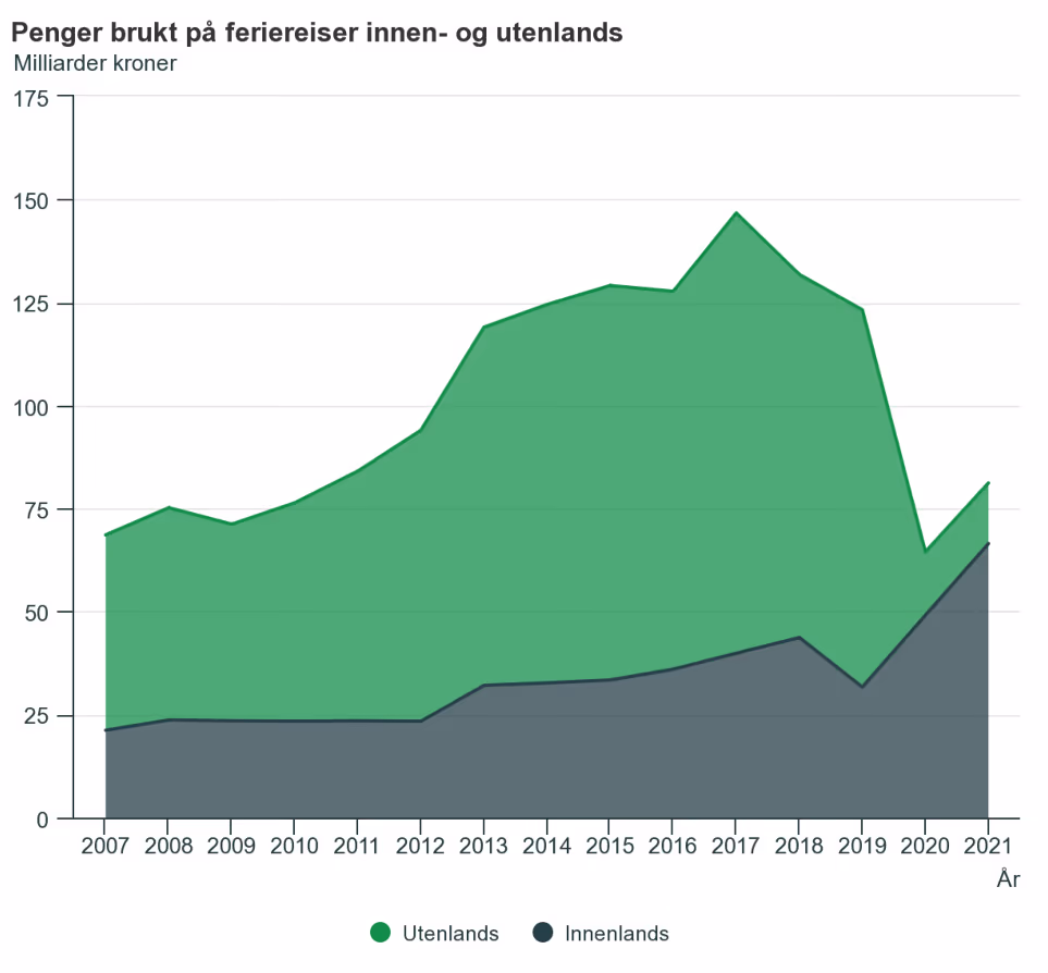 Arealdiagram over penger brukt på feriereiser innen- og utenlands 2007–2021