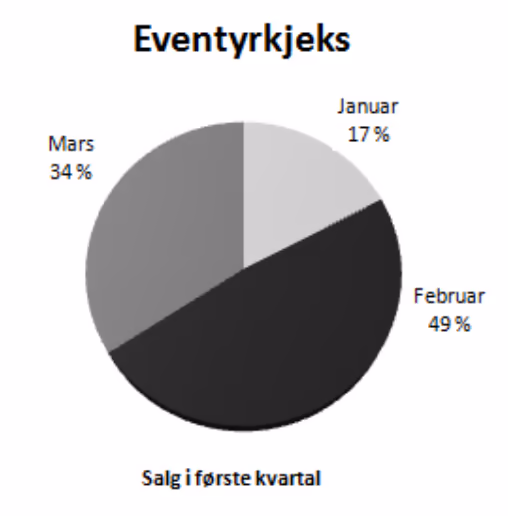 Eventyrkjeks – sektordiagram for salg i første kvartal