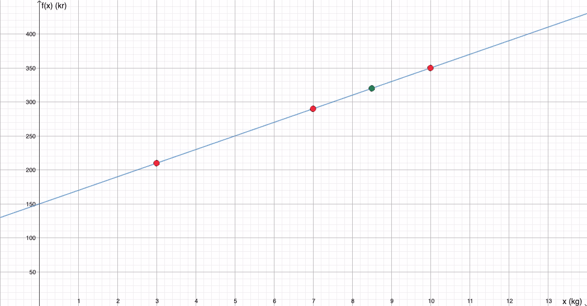 Graf for f(x) = 20x + 150