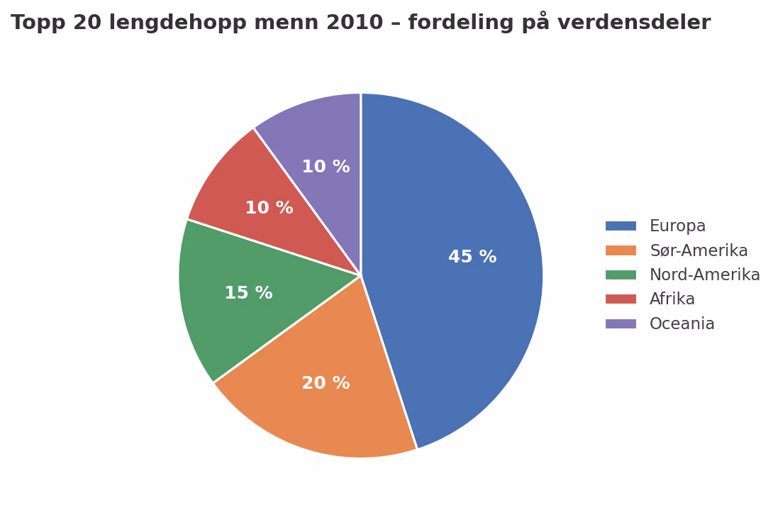 Sektordiagram – topp 20 lengdehopp fordelt på verdensdeler