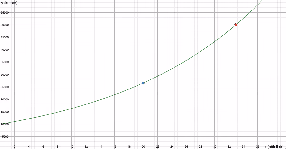 GeoGebra-graf som viser f(x)=10000·1,05^x med avmerkede punkter for x=20 og f(x)=50000