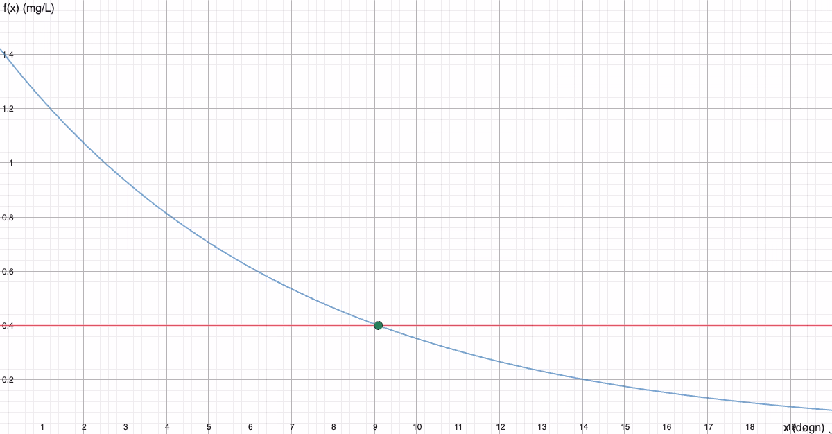Grafen til f(x) = 1,42·0,87^x med grenselinjen y = 0,40. Skjæringspunktet er ved x ≈ 9,1.