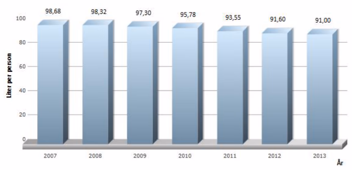 Søylediagram over melkeforbruk per person i Norge 2007–2013