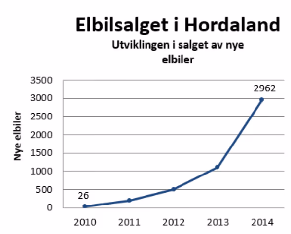 Elbilsalget i Hordaland 2010–2014