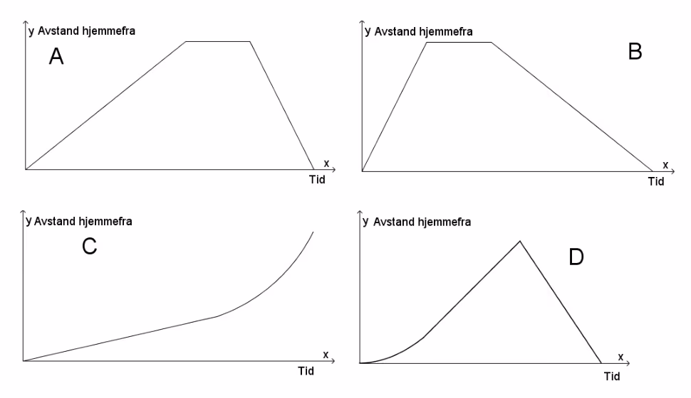 Fire avstand-tid-grafer A, B, C og D