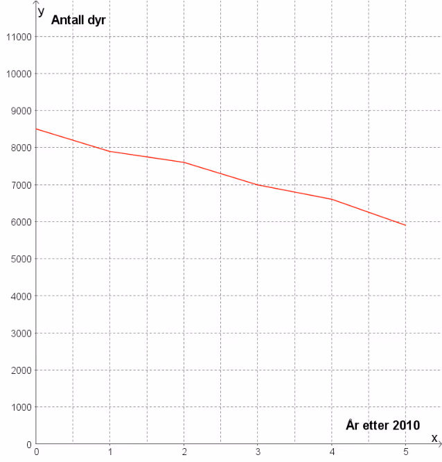 Linjediagram over antall dyr 2010–2015