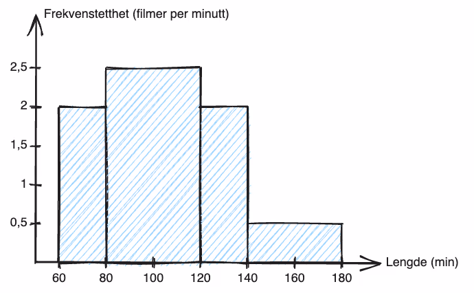 Histogram over filmlengder, med frekvenstetthet på andreaksen