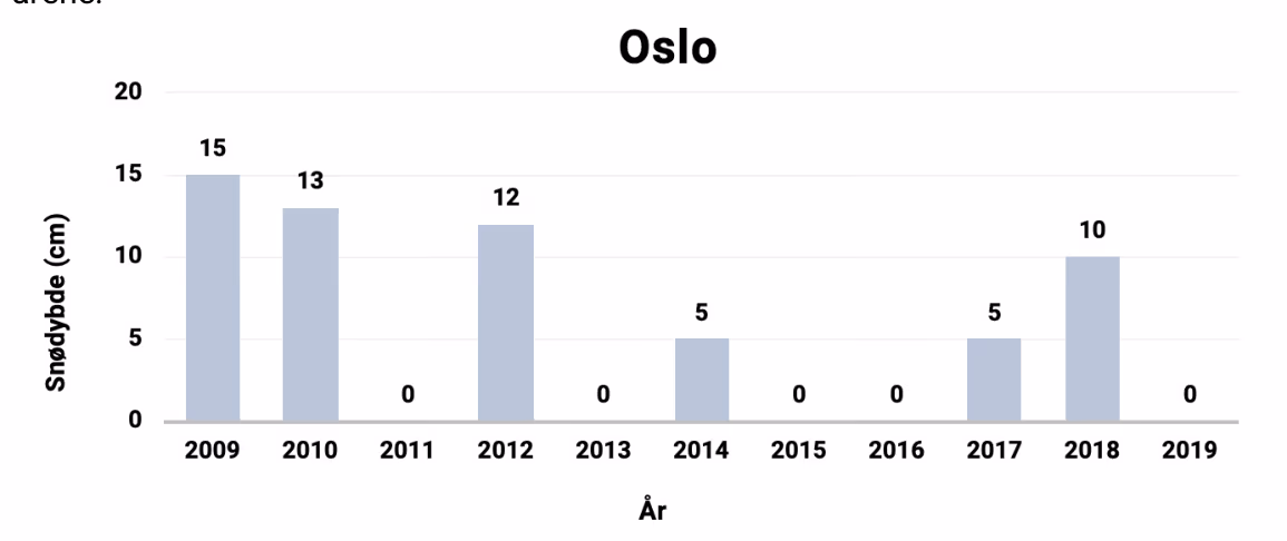 Histogram over snødybde i Oslo julaften 2009–2019