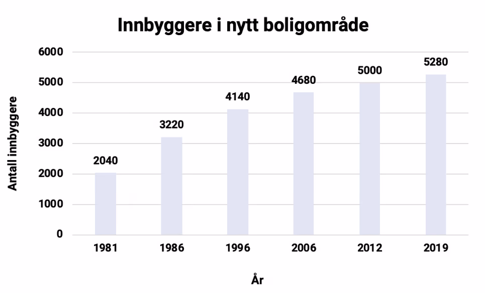 Stolpediagram over innbyggere i nytt boligområde 1981–2019