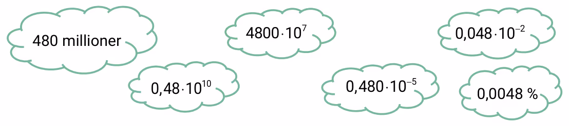 Seks sky-bobbler med tallene 480 millioner, 4800·10^7, 0,048·10^−2, 0,48·10^10, 0,480·10^−5 og 0,0048 %