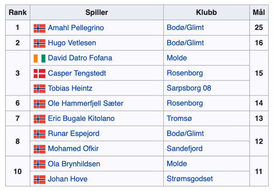 Oversikt over de 11 toppscorerne i eliteserien 2022 med rank, spiller, klubb og antall mål