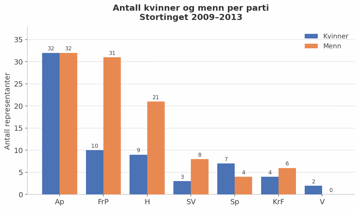 Gruppert søylediagram over kvinner og menn per parti på Stortinget 2009–2013