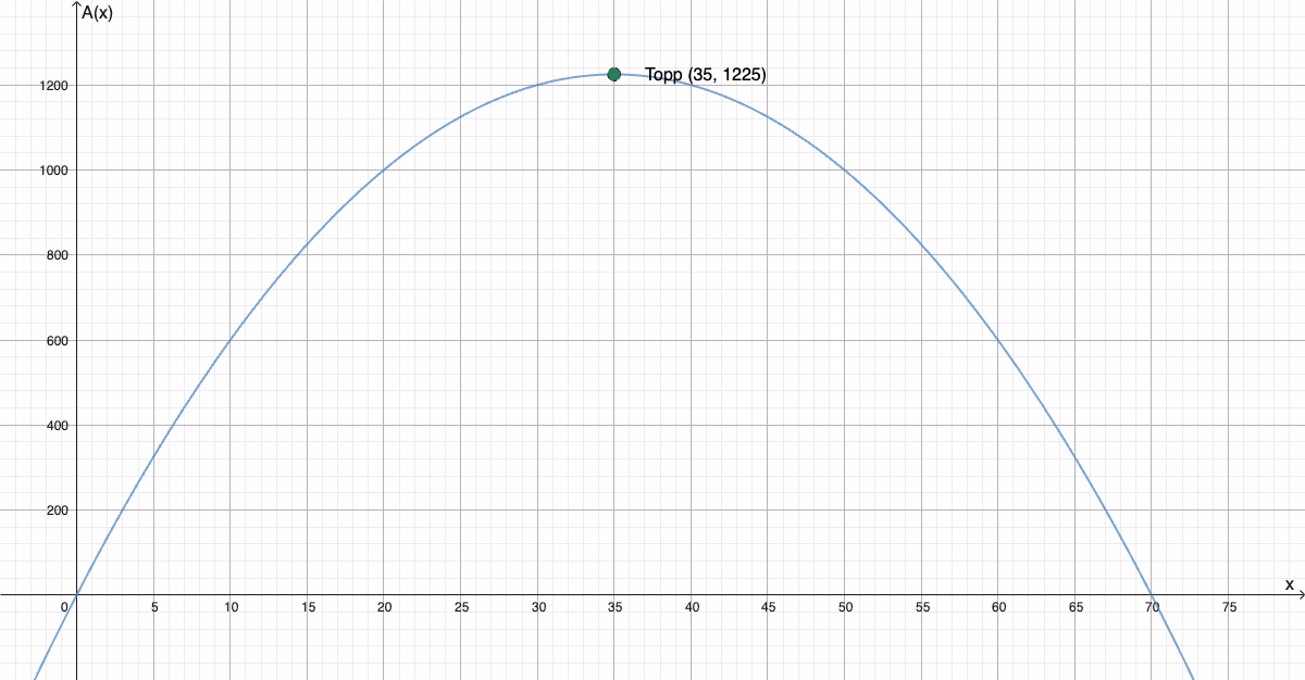 Graf av A(x) = 70x − x² med toppunkt i (35, 1225)