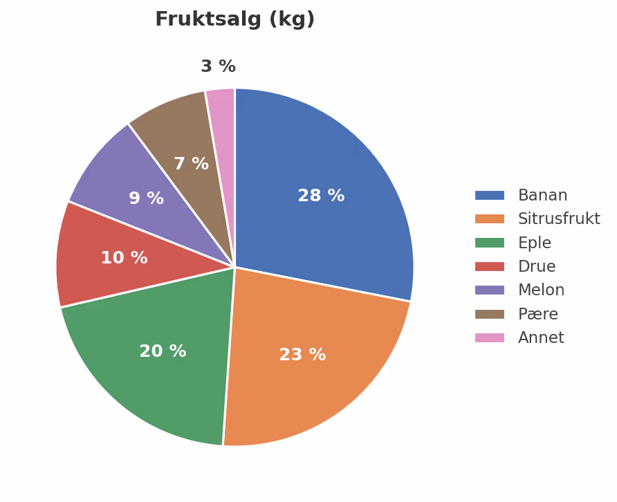 Sektordiagram over fruktsalget (kg) med prosentandeler