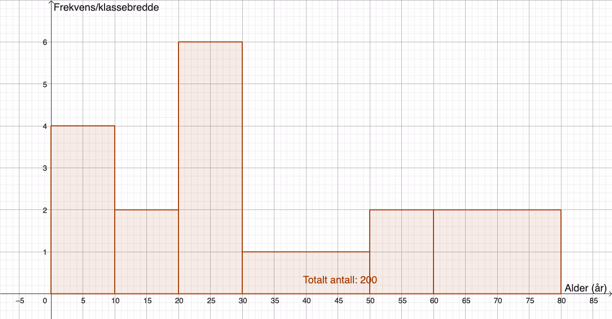 Histogram over aldersfordelingen i blokk Z (frekvenstetthet på y-aksen)