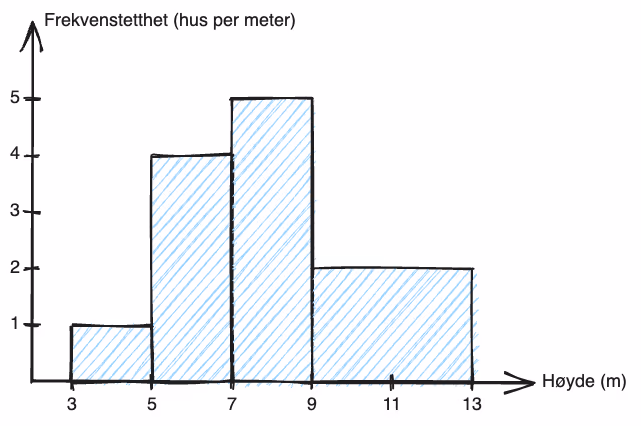 Histogram over høyden på husene, med frekvenstetthet på andreaksen