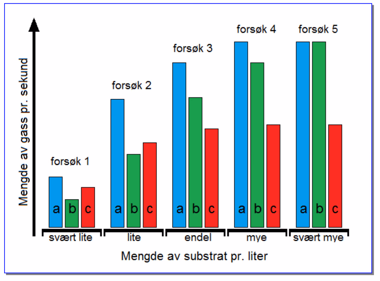 Mengde av gass pr. sekund i kolbe a, b og c i forsøk 1–5 med svært lite, lite, endel, mye og svært mye substrat pr. liter