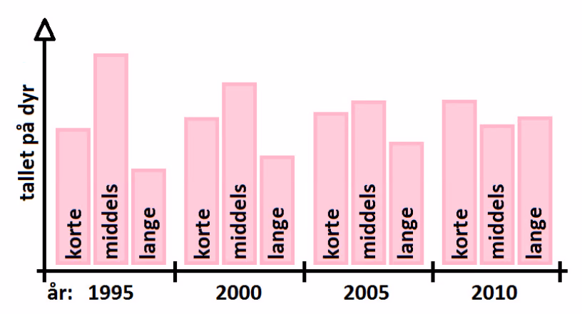 Søylediagram over tallet på dyr som er korte, middels og lange i 1995, 2000, 2005 og 2010